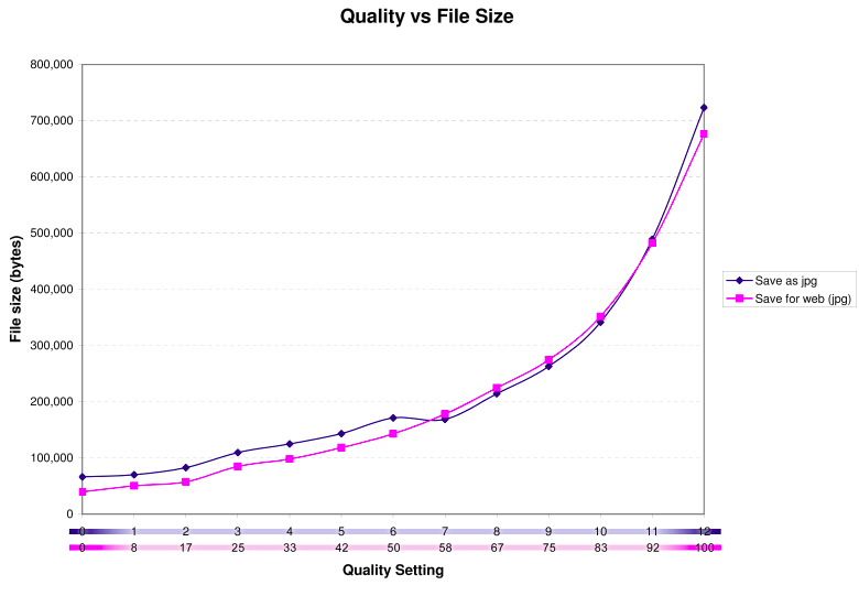 jpeg quality vs size graph (Source: Wikipedia) compress images and improve website performance