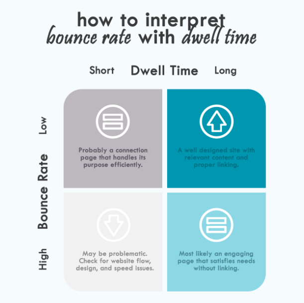 bounce rate and dwell time matrix