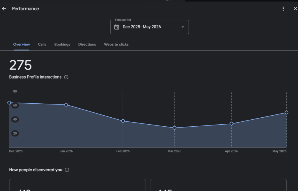 You can check the metrics manually by navigating to your Google Business Profile metrics as well.